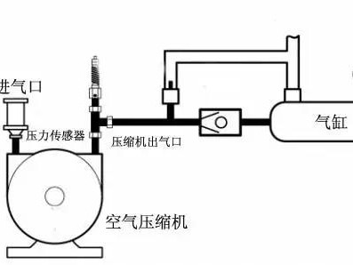 
压力传感器是这样在空压机系统中发挥作用的