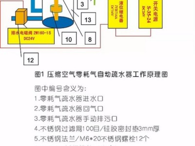 
压缩空气零耗气排水，怎么做到的？