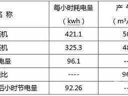 
降低空压机能耗的一种新模式