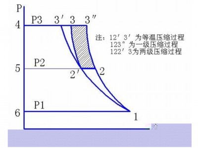 
为什么两级压缩永磁螺杆空压机的节能效果这么突出？