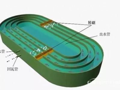 
一文搞懂国内6大主流污水处理工艺！就知道空压机的用途了