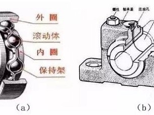 
该怎么选滚动轴承和滑动轴承？