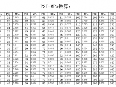 
PSI与MPa压力单位怎么换算？空压机人必知