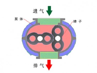 
涨姿势 | 罗茨鼓风机(压缩机)原理和操作规程