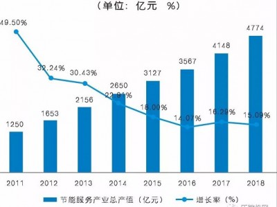 
为什么说：空压机节能是个系统工程