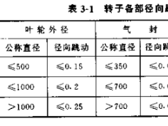 
消除离心式压缩机转子不平衡的方法