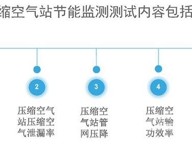 
空气压缩机组的经济运行测试