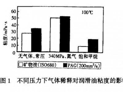 
压缩机用油需要注意什么？
