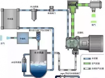 
高温预警后空压机保养的妙招 ​