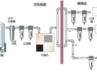
压缩空气引入的污染物，该如何预防控制？