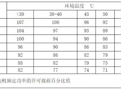 
您知道吗？空压机温度过高的12种潜在原因！
