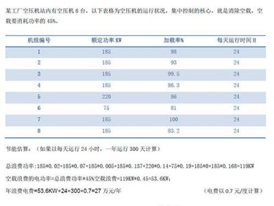
空压机联动控制带来的收益有哪些？