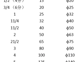 
这是DN、De和Φ最清晰的解释了！