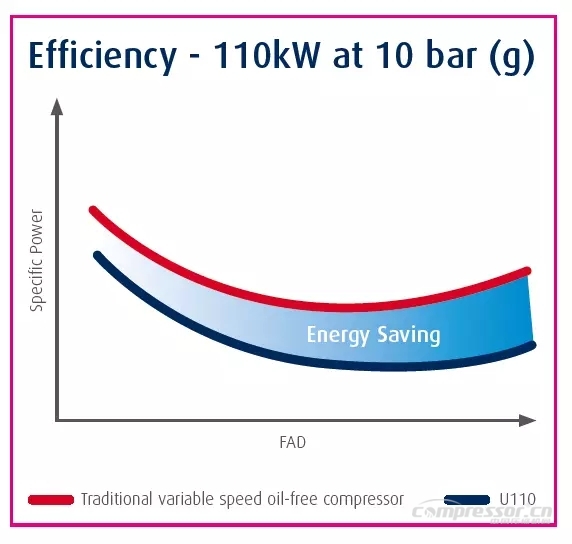 德国乳业巨头高度评价Ultima压缩机