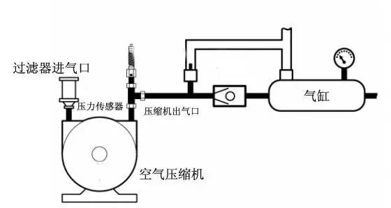 压力传感器是这样在空压机系统中发挥作用的