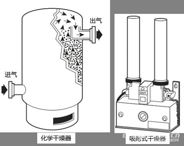 压缩空气引入的污染物，该如何预防控制？