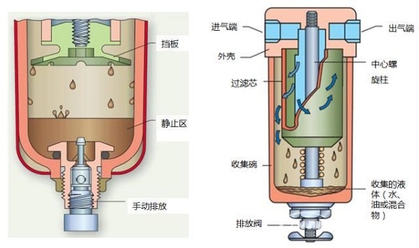 压缩空气引入的污染物，该如何预防控制？
