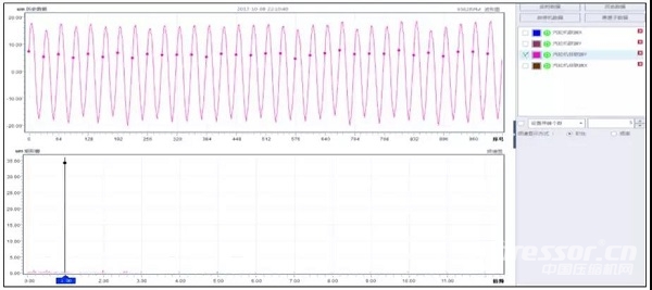 案例：某厂合成气压缩机组汽轮机断叶片分析