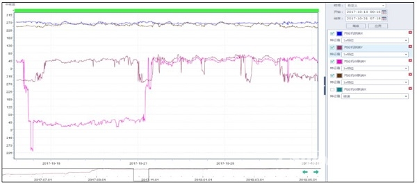 案例：某厂合成气压缩机组汽轮机断叶片分析