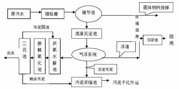 一文搞懂国内6大主流污水处理工艺！就知道空压机的用途了