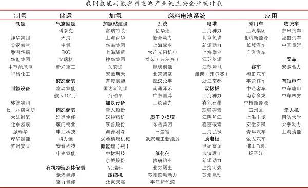 除了空压机,氢燃料电池汽车产业化还差什么 ？