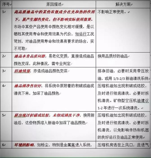 空压机油的颜色与品质有关吗？