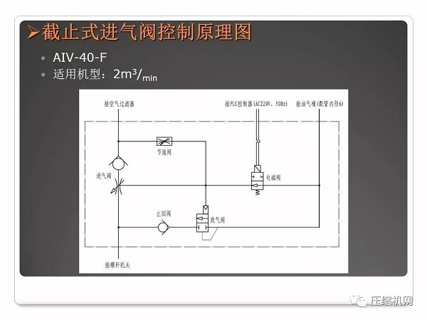 螺杆空压机进气阀原理与故障分析PPT