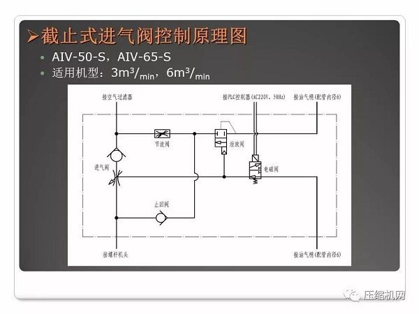 螺杆空压机进气阀原理与故障分析PPT