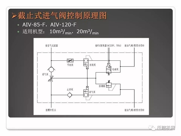 螺杆空压机进气阀原理与故障分析PPT