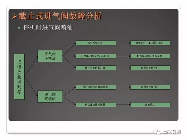 螺杆空压机进气阀原理与故障分析PPT