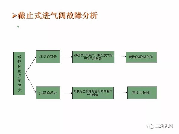 螺杆空压机进气阀原理与故障分析PPT