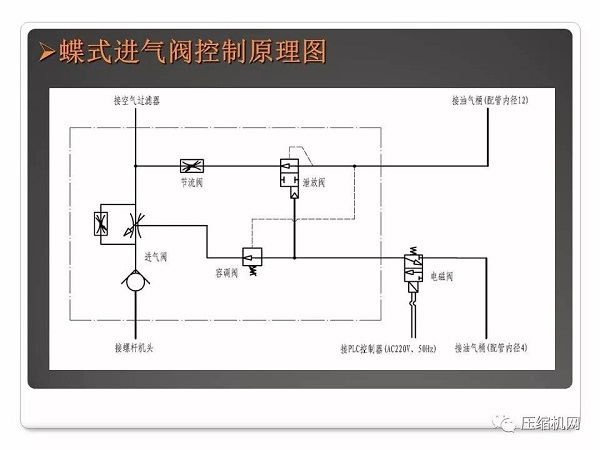螺杆空压机进气阀原理与故障分析PPT