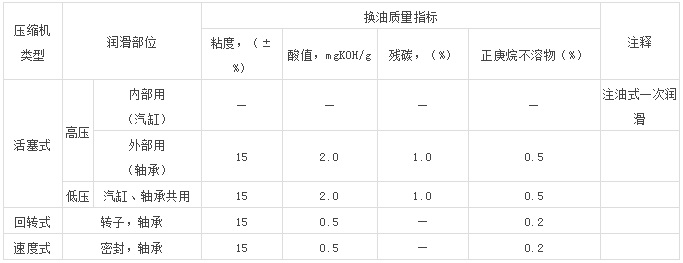 螺杆空压机油使用注意事项