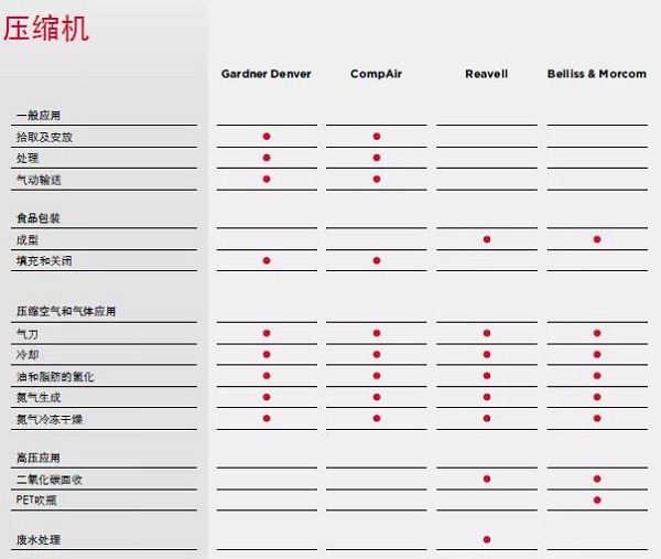 食品饮料行业，真空和压缩空气解决方案全知道