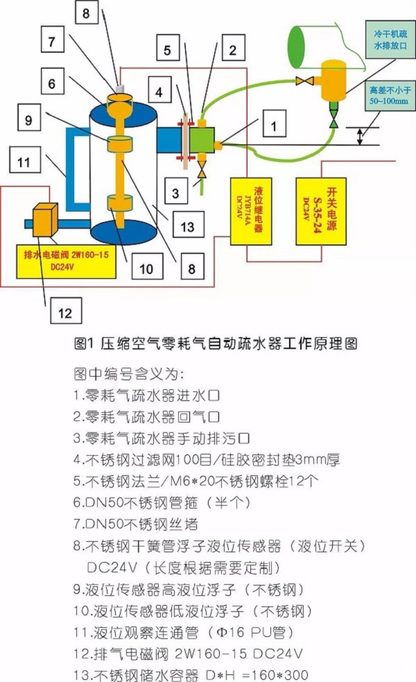 压缩空气零耗气排水，怎么做到的？