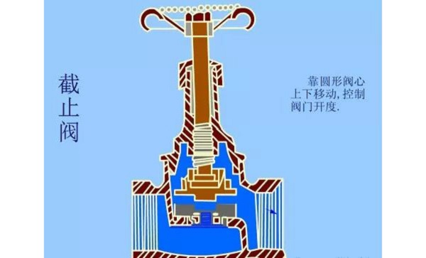 截止阀为什么要低进高出？