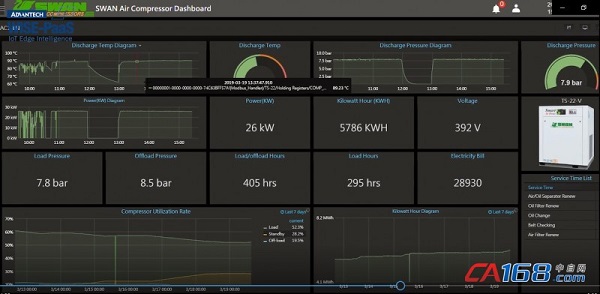 WISE-PaaS-空压机云端智慧升级，东正打造创新服务模式