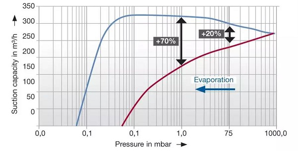 将最新颖环保的无油螺杆技术应用于锂电池生产工艺