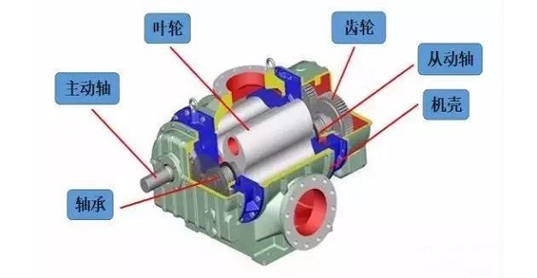 涨姿势 | 罗茨鼓风机(压缩机)原理和操作规程