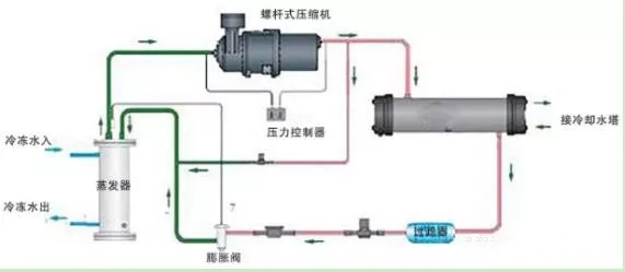 冷水机组的构成、制冷原理和使用方法