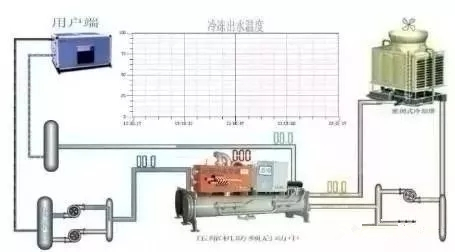 冷水机组的构成、制冷原理和使用方法