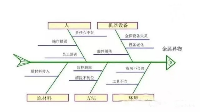 影响空压机质量的：人、机、料、法、环、测6个方面因素....