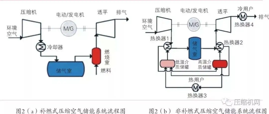 空压机行业综述：压缩空气储能越来越有戏！