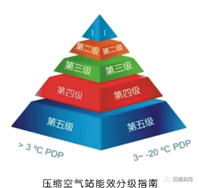 空压机节能≠空压站节能，案例展示空压站能效分级的现实价值