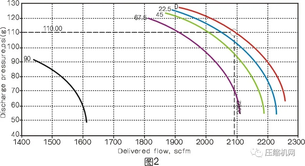 技术专家谈环境温度对离心空压机性能的影响