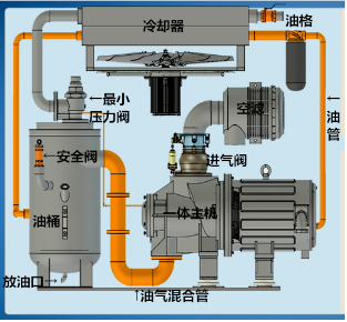 喷油螺杆空压机易耗件的维保
