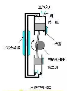 往复压缩机的润滑特点你了解多少？