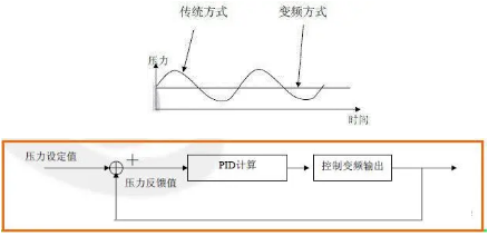 不同的压缩机启动方式，有不同的实际效果