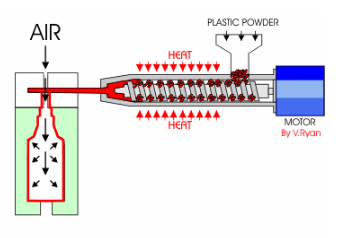 PET吹瓶吹塑行业中的很多缺陷由压缩空气造成，后处理设备选择尤为重要！
