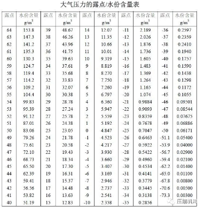 冷凝水对空压机的危害和解决方法